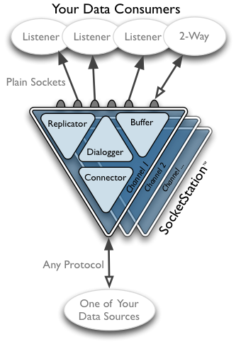 SocketStation data flow diagram