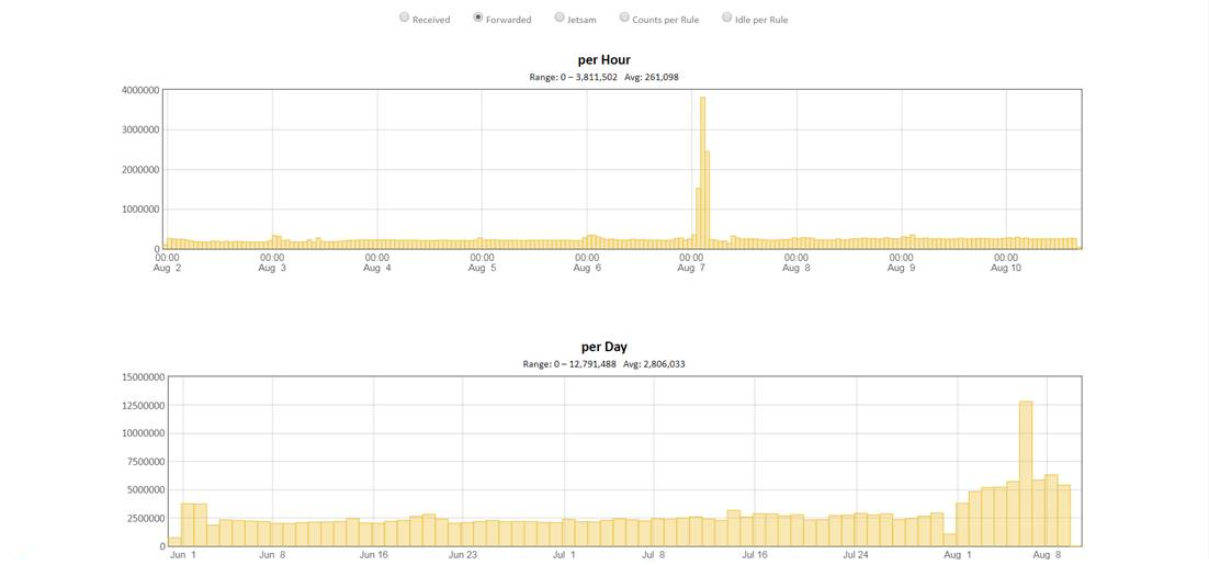 Graph showing heavy traffic